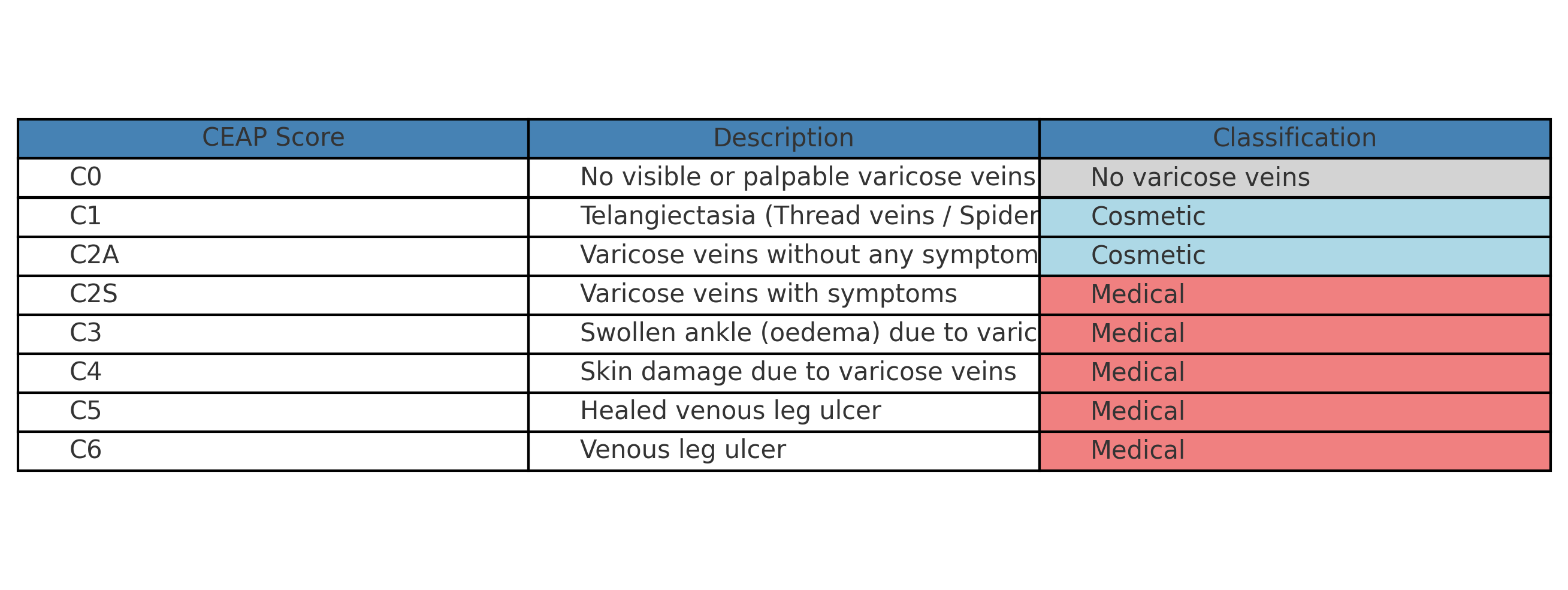 CEAP CLINICAL CHART